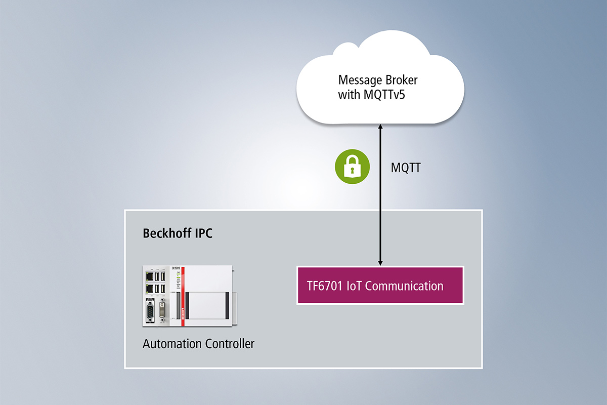 To optimize communication, the PLC library and real-time driver have been extended with the MQTTv5 protocol standard. 