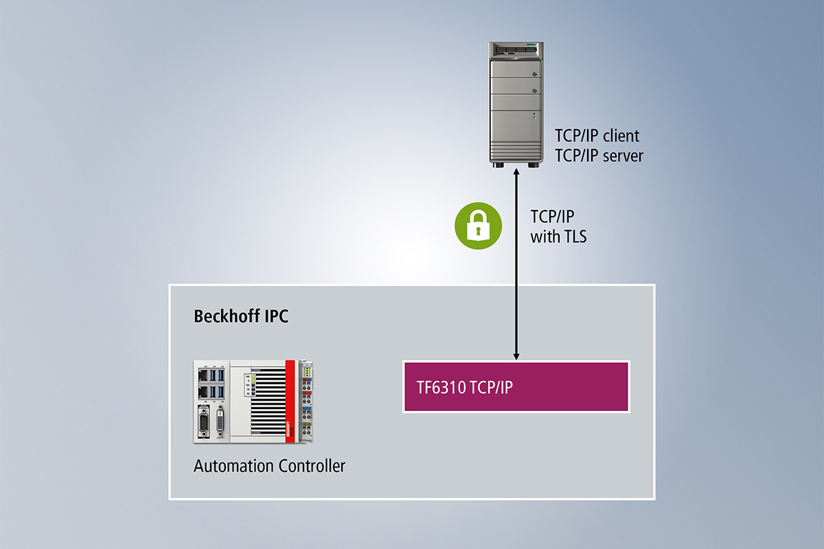 The client/server communication via TCP/IP can be secured at transport level by extending the PLC library with function blocks to integrate Transport Layer Security (TLS). 