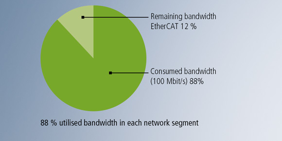 88 % utilized bandwidth in each network segment 