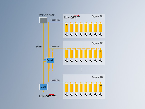 8 x 100 Mbit/s EtherCAT segments with 16 servo drives each 