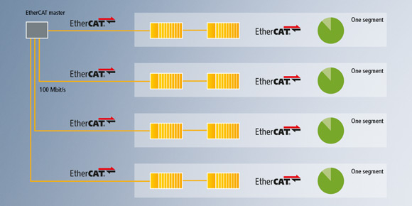 4 x 100 Mbit/s EtherCAT segments, each with 26 EL3702 terminals and 8 telegrams of 1313 bytes 