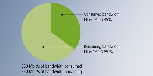 350 Mbit/s of bandwidth consumed, 650 Mbit/s of bandwidth remaining 