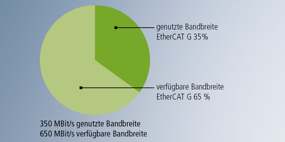 350 MBit/s genutzte Bandbreite, 650 MBit/s verfügbare Bandbreite 
