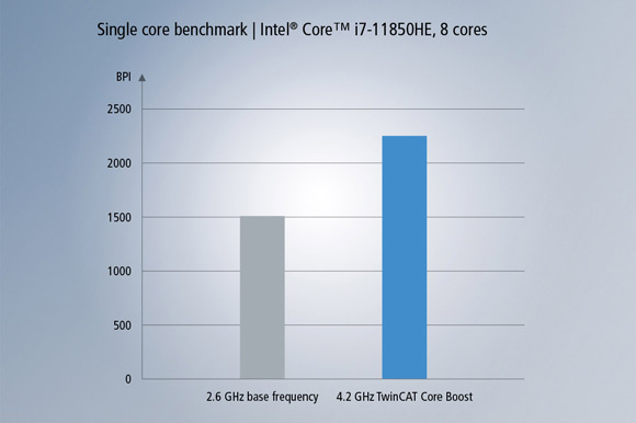 CPU comparison with and without TwinCAT Core Boost: The clock frequency of 2.6 GHz can be increased to 4.2 GHz.