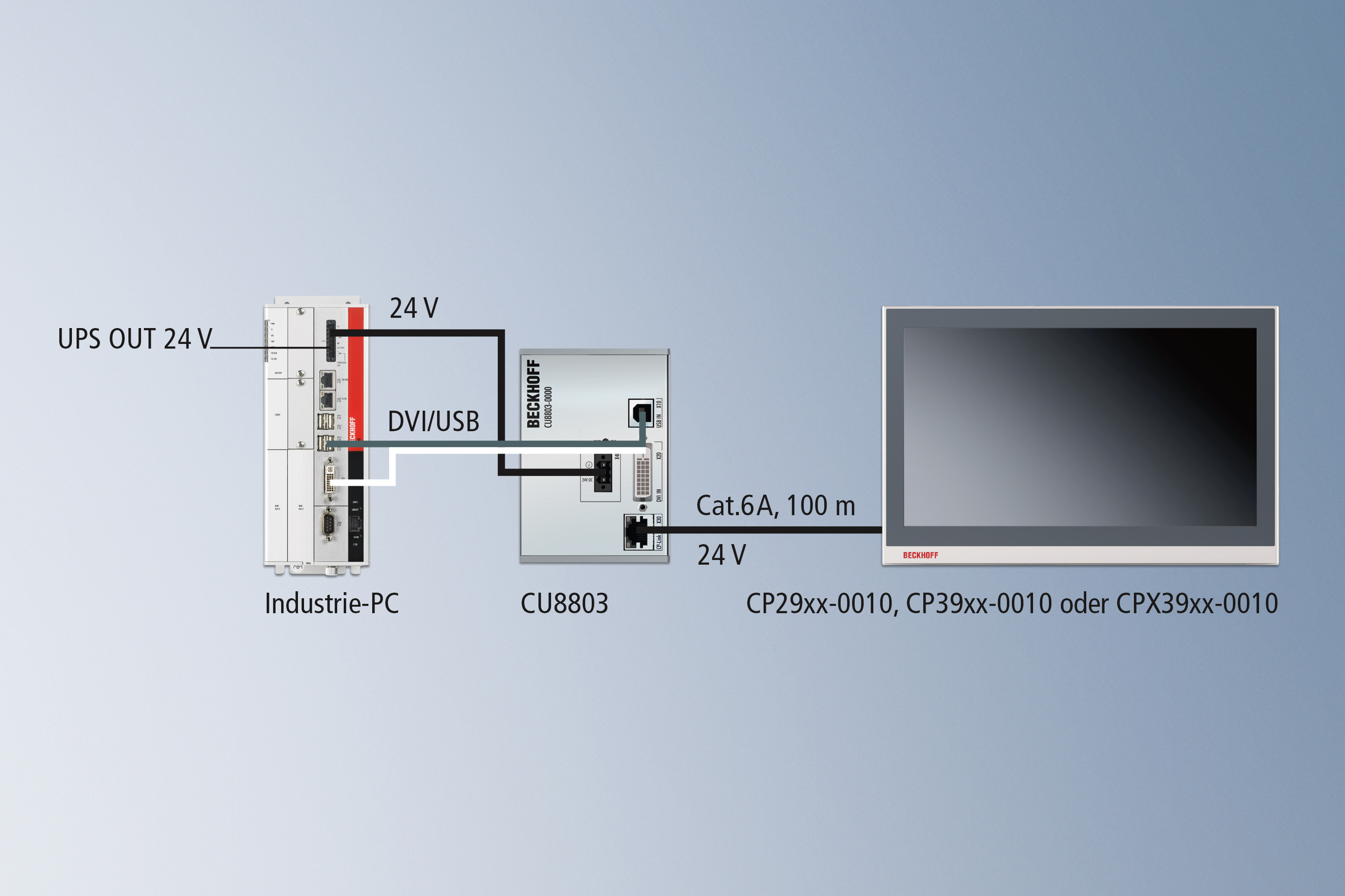 CP-Link 4 – The One Cable Display Link: DVI, USB und 24 V über die Senderbox CU8803 