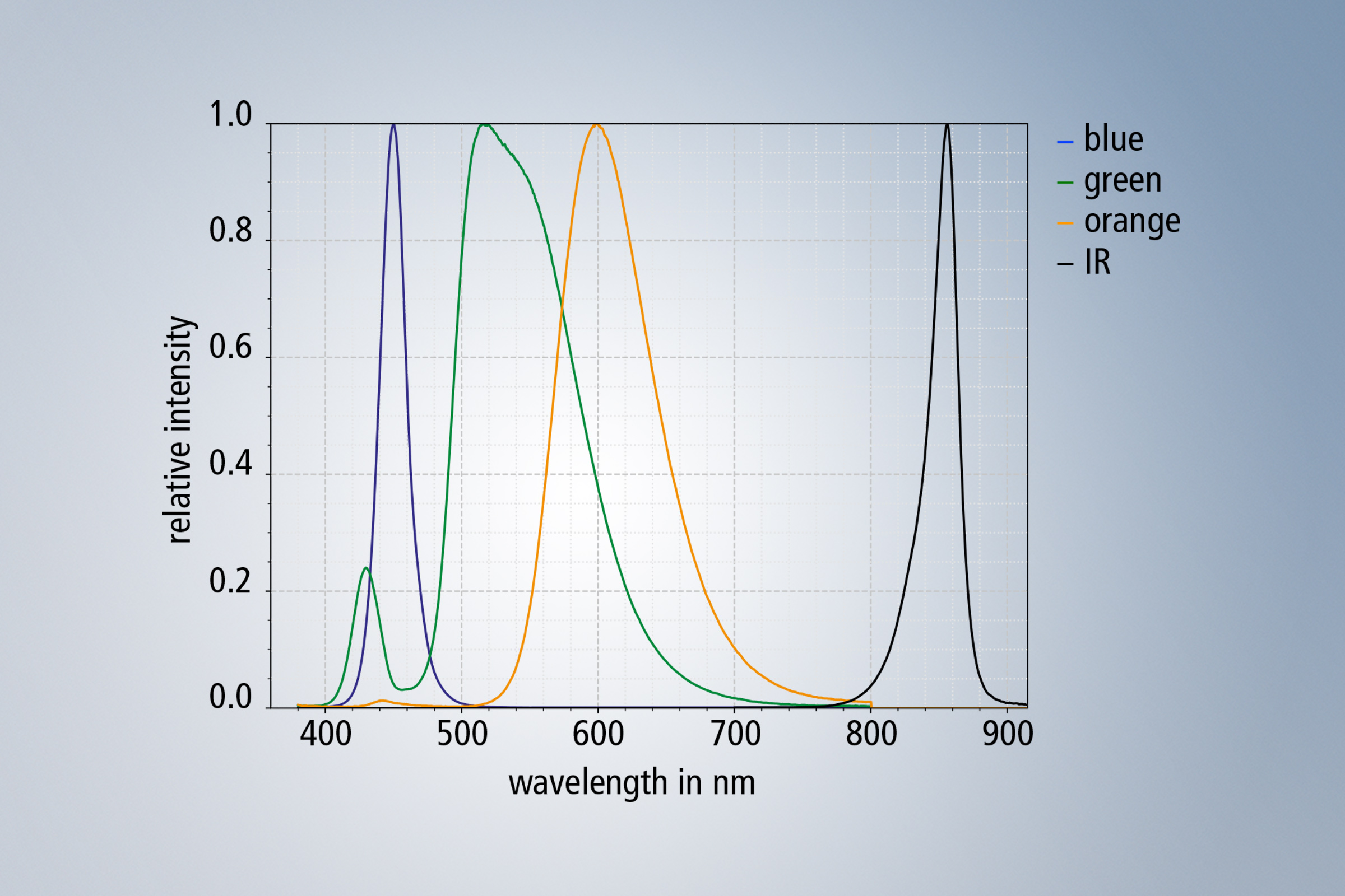 Light colors are generated with regard to the best possible temperature stability as well as for complete coverage of the visible spectrum via blue LED semiconductors. The green and red-orange spectral range is converted via phosphors for this purpose. 
