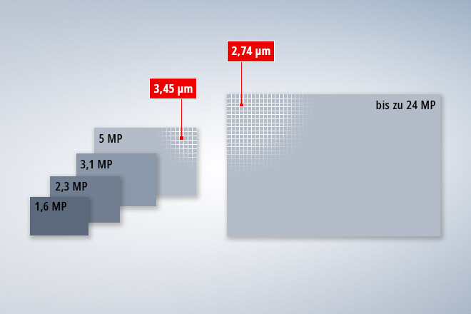 Ausgewogen skalierte Sensorauflösungen innerhalb einer Serie: bis 5 MP mit bewährtem 3,45-µm-Pixelraster, gesteigerte Auflösungen bis 24 MP mit 2,74-µm-Pixelraster.