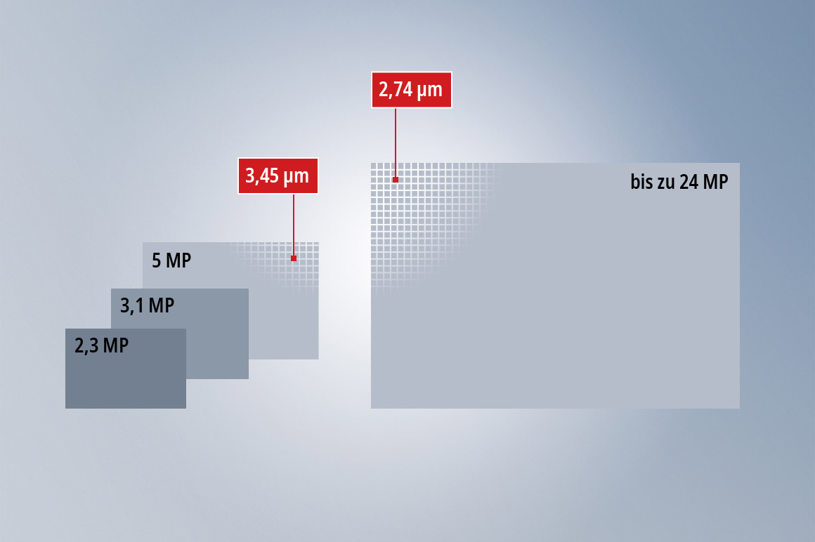 Ausgewogen skalierte Sensorauflösungen innerhalb einer Serie: bis 5 MP mit bewährtem 3,45-µm-Pixelraster, gesteigerte Auflösungen bis 24 MP mit 2,74-µm-Pixelraster.